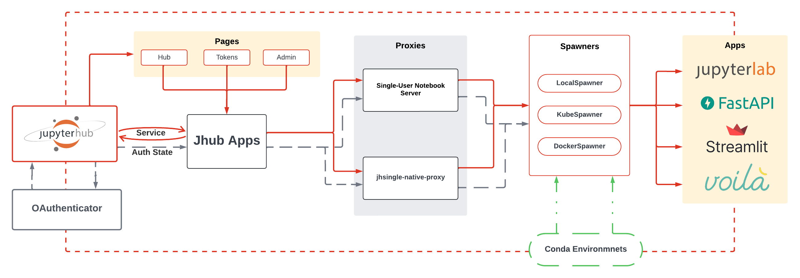 JHub Apps Architecture